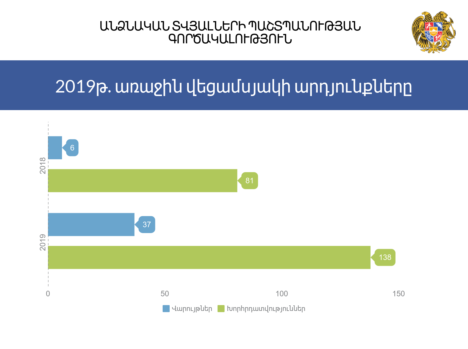 Անձնական տվյալների պաշտպանության գործակալությունը ամփոփում է 2019թ. առաջին վեցամսյակի արդյունքները