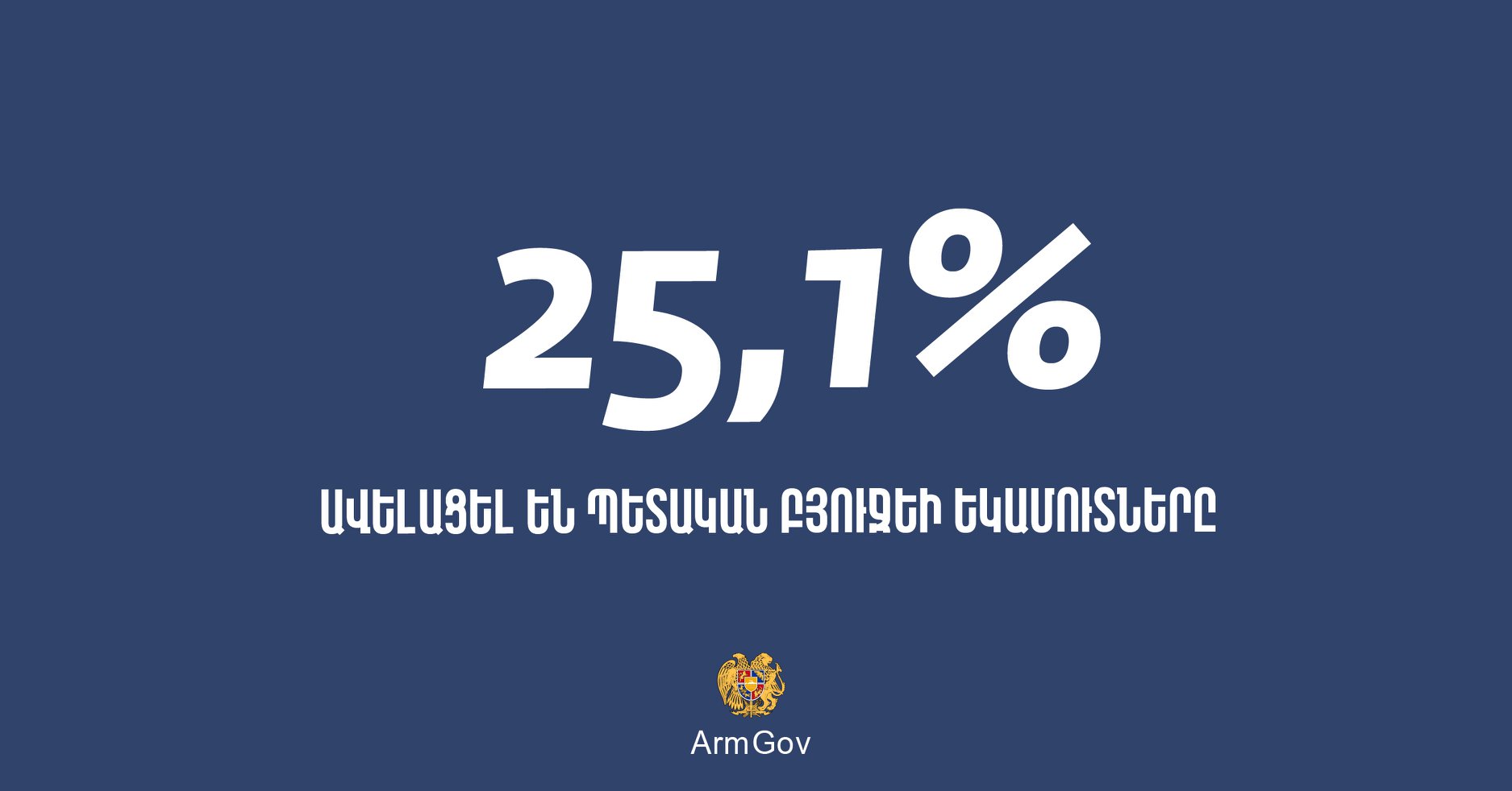 Պետական բյուջեի եկամուտները ավելացել են 25.1%-ով