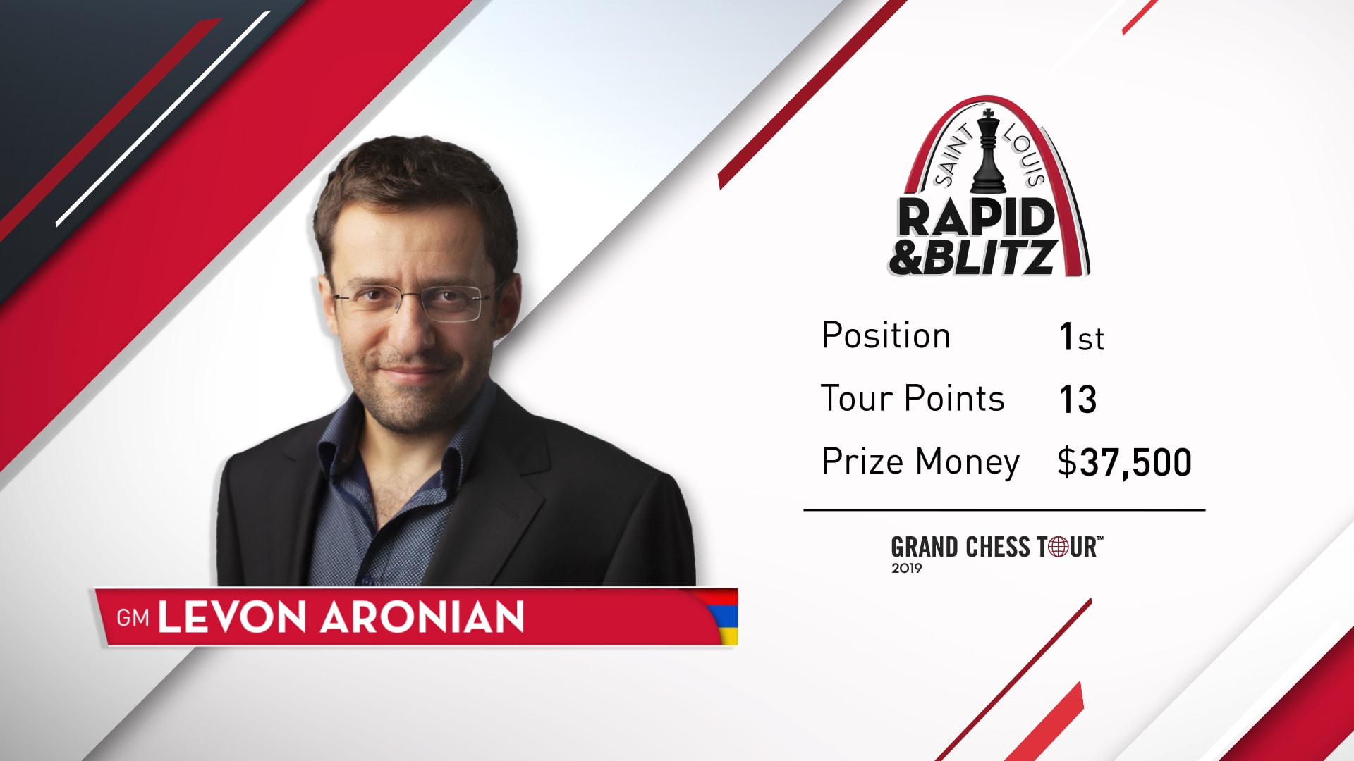 Grand Chess Tour St. Louis 2019 Արոնյանը դարձավ արագ և կայծակնային մրցաշարերի հաղթող