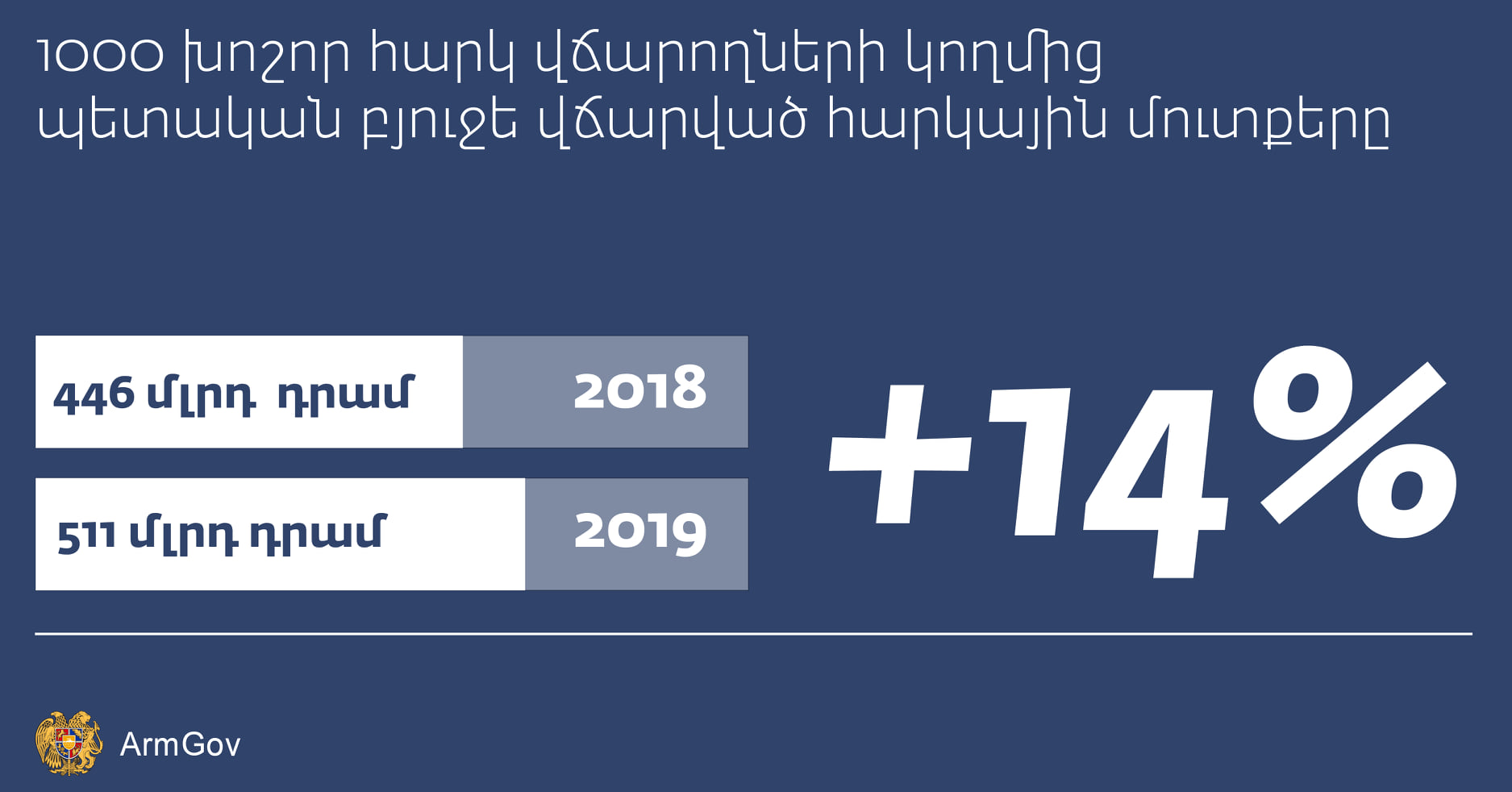 1000 խոշոր հարկատուների կողմից վճարումների հավելաճը կազմել է շուրջ 64 միլիարդ դրամ