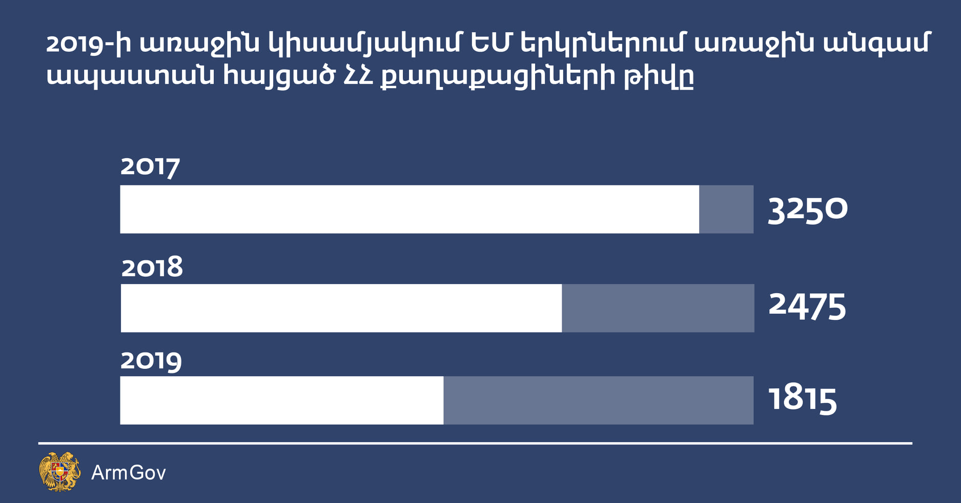 ԵՄ երկրներում ապաստան հայցած ՀՀ քաղաքացիների թիվը կրճատվել է