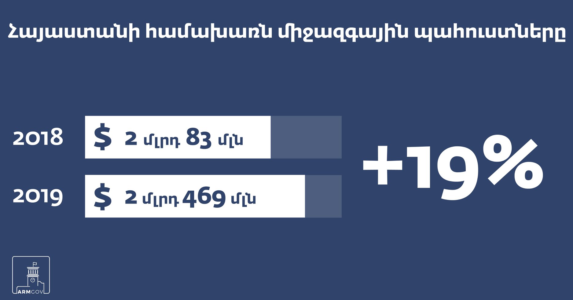 Հայաստանի համախառն միջազգային պահուստները ավելացել են 19%-ով