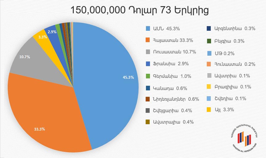 150 մլն դոլար՝ 73 երկրից․ համազգային դրամահավաքի պատկերն այս պահին