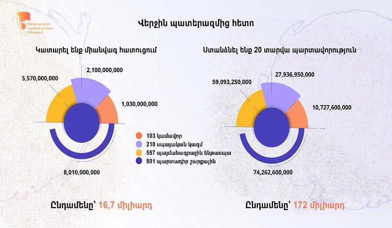 Զինծառայողների ապահովագրության հիմնադրամը միանվագ փոխհատուցում է կատարել 1671 զոհերի ընտանիքներին