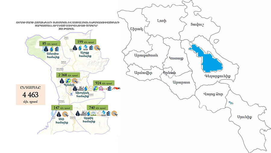 2021թ. Շիրակի մարզում սուբվենցիայի ծրագրերի ընդհանուր արժեքը կազմել է 4 մլրդ 463 մլն դրամ