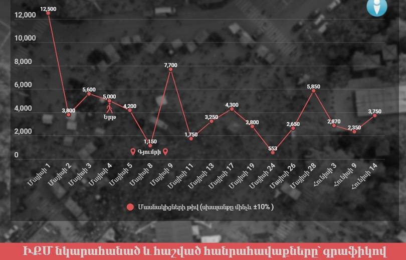 «Դիմադրություն» շարժման հավաքների մասնակիցների թիվը տատանվել է 2000-4000-ի սահմաններում. ԻՔՄ