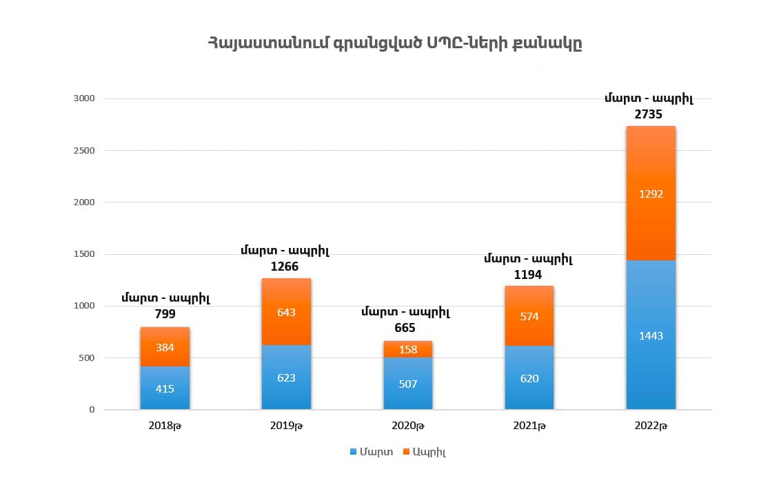 Մարտ-ապրիլին ՀՀ-ում ռեկորդային թվով ընկերություններ են ստեղծվել. Բ․ Թունյան