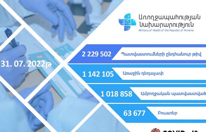 Հայաստանում ամբողջական պատվաստվել է 1 մլն 18 հազար 858 քաղաքացի