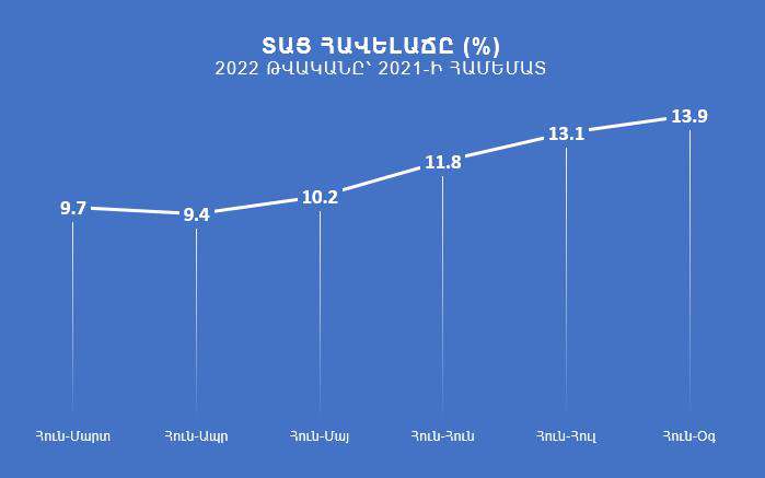 Տնտեսական ակտիվության աճի տեմպն արագացել է