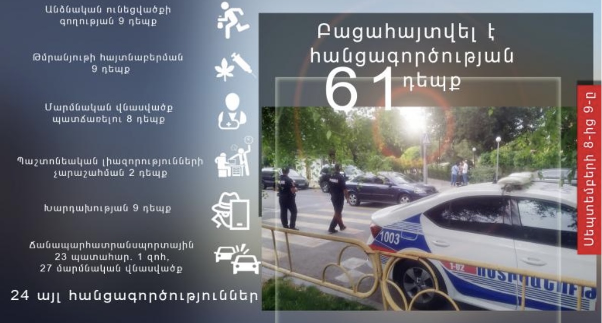 Բացահայտվել է գողության՝ 9, մարմնական վնասվածք պատճառելու՝ 8, ընտանեկան բռնության 6 դեպք 