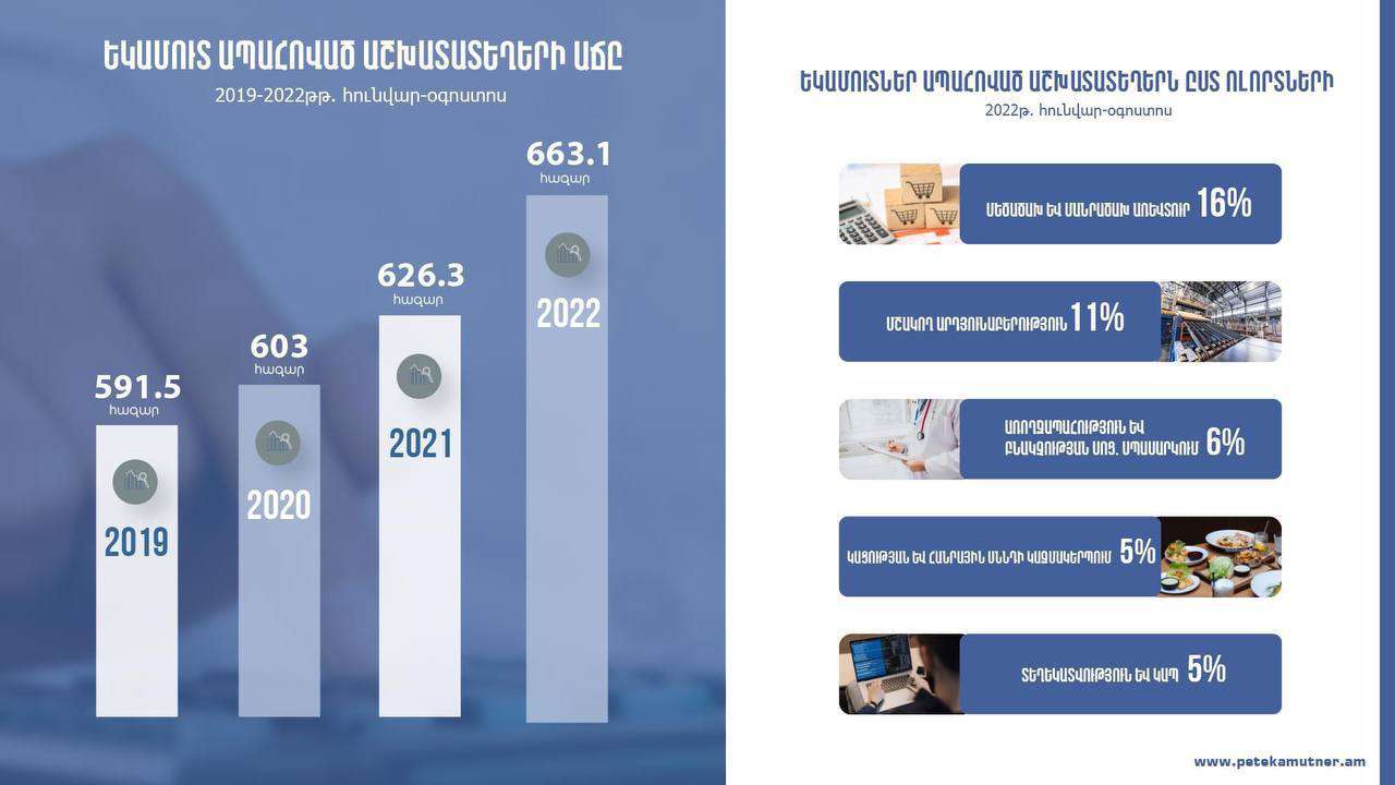 Եկամուտ ապահոված աշխատատեղերի միջին թվաքանակն ավելացել է 6%-ով