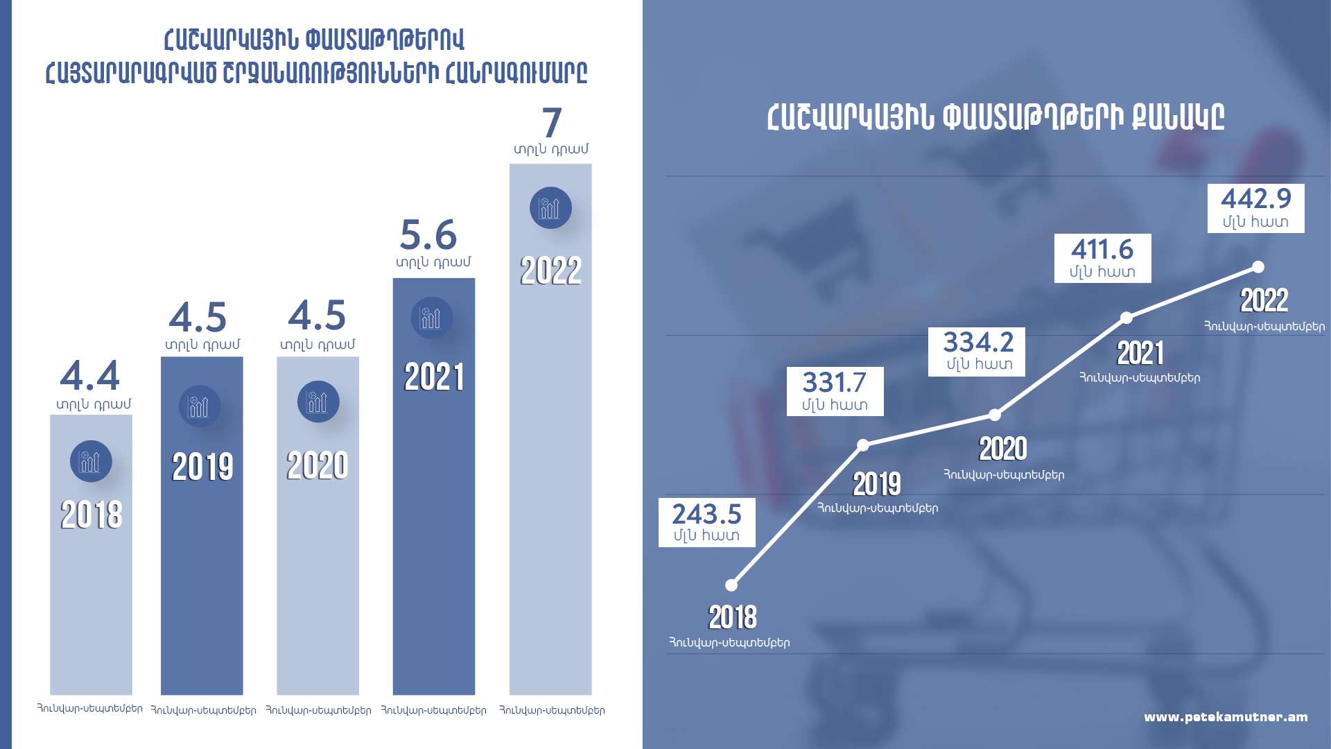 9 ամիսներին ՀԴՄ կտրոնների քանակը 2021 թ․ նույն ժամանակահատվածի համեմատ աճել է 8%-ով