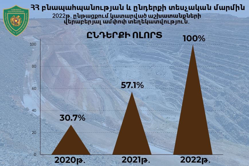 2022 թվականին ԲԸՏՄ աշխատակիցները բացահայտել են ապօրինի ընդերքօգտագործման 41 դեպք