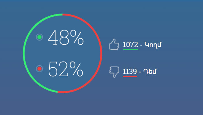 «Գոյ»-ը Սունդուկյանի հետ միավորելու որոշման նախագիծը քվեարկության է դրվել