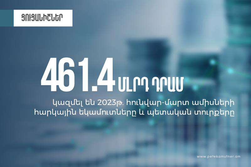 ՊԵԿ-ը հունվար-մարտ ամիսների ընթացքում ապահովել է 461.4 մլրդ դրամ հարկային եկամուտներ