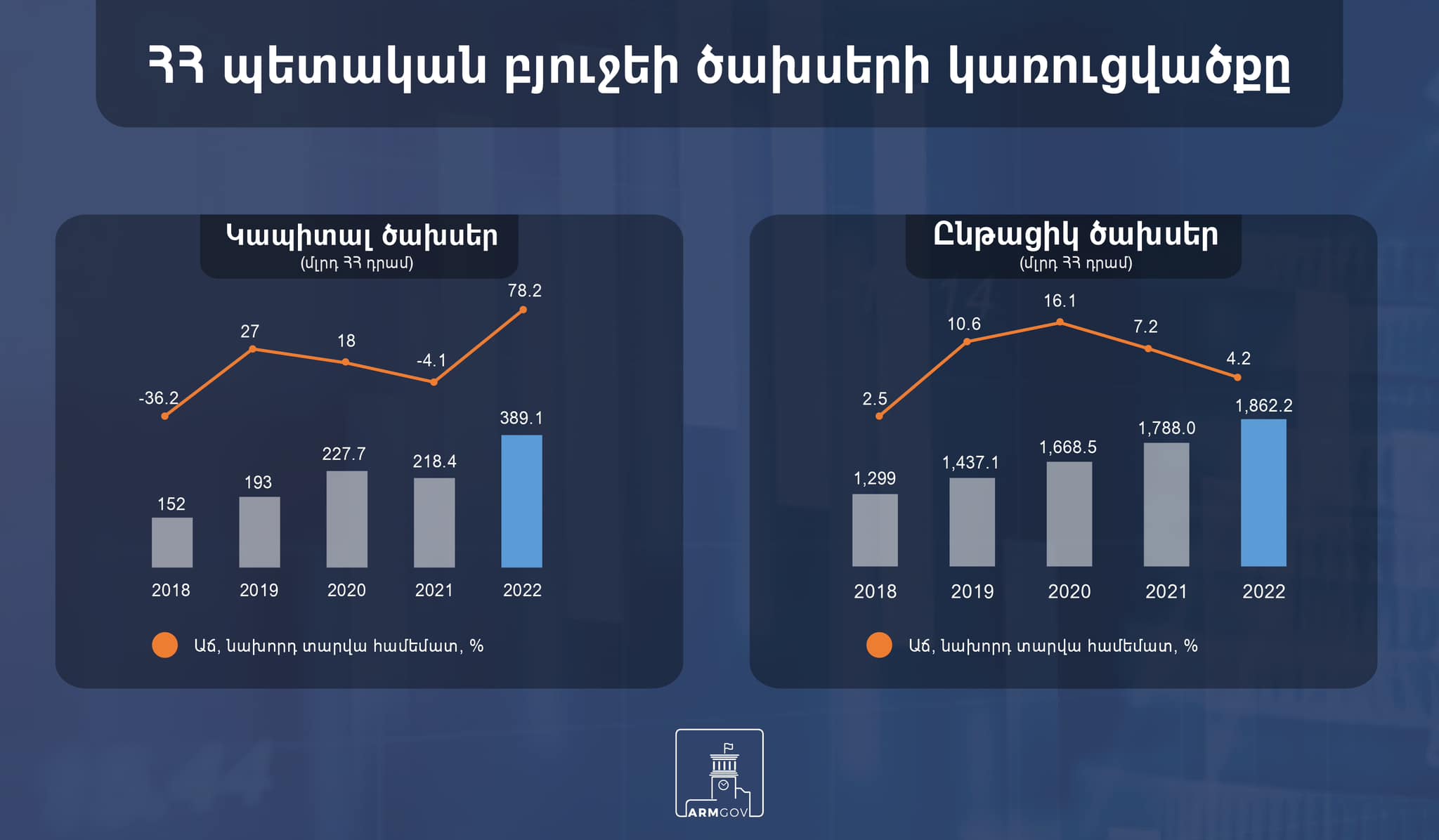 ՀՀ կառավարությունը ներկայացրել է 2022 թ. պետական բյուջեի ամփոփ տվյալները