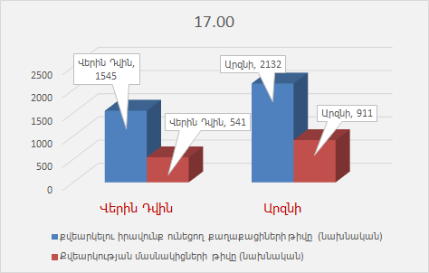 Արզնիում և Վերին Դվինում քվեարկության մասնակիցների թիվը ժամը 17:00-ի դրությամբ