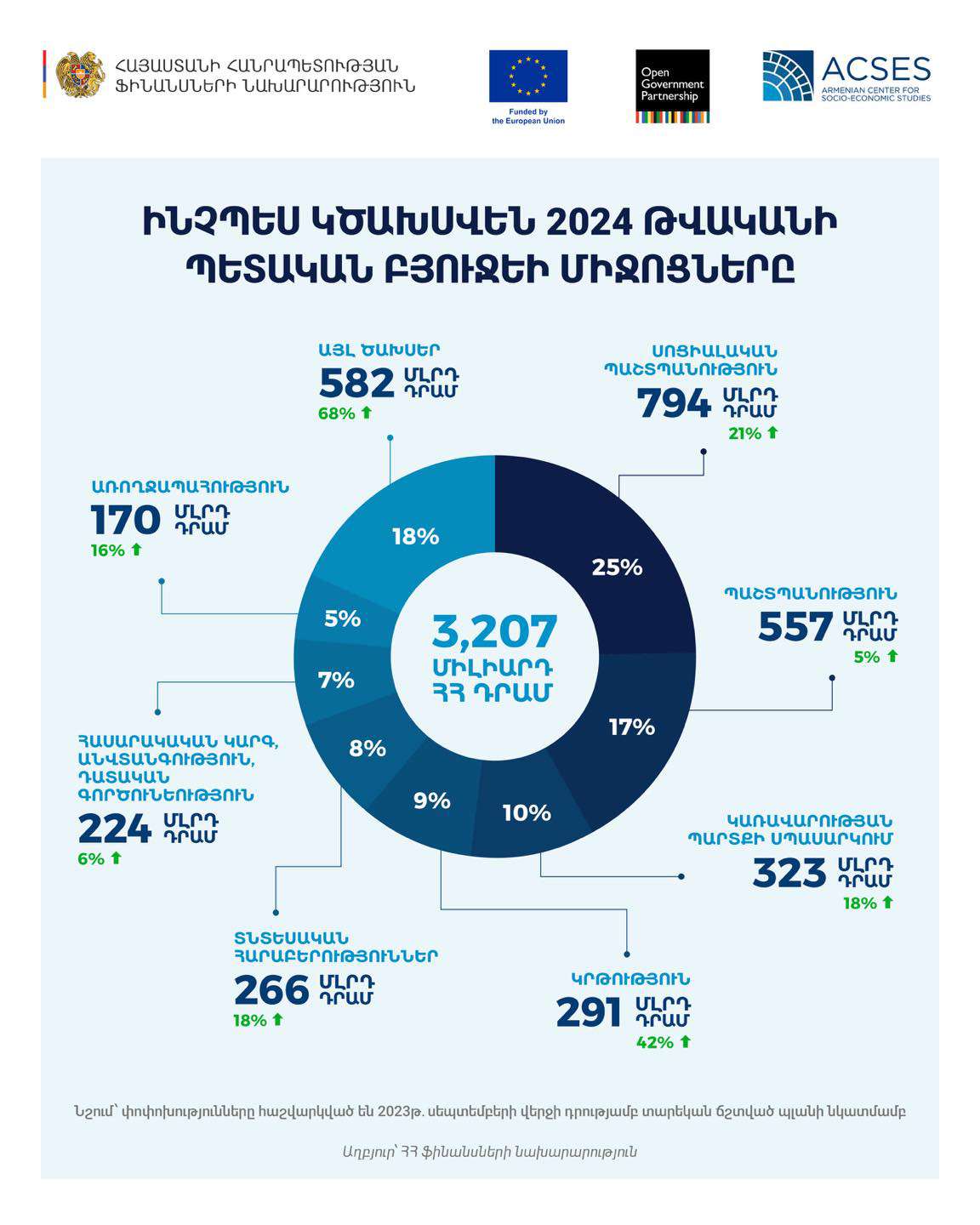 Ի՞նչ ոլորտների են ուղղվելու պետական բյուջեի ծախսերը