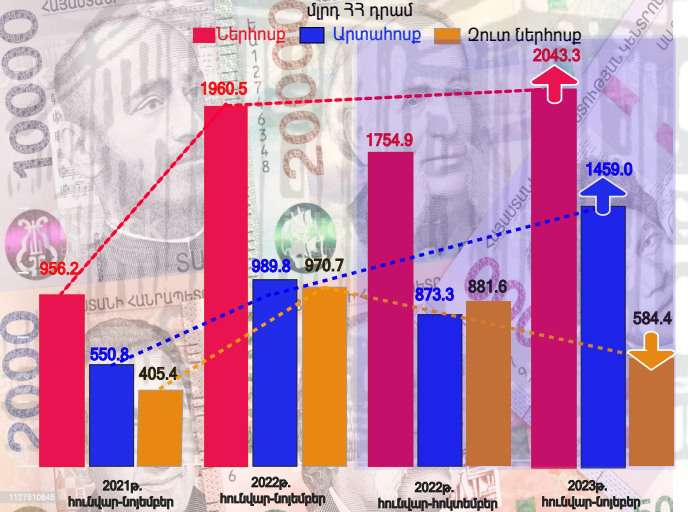 Արտերկրից դրամական փոխանցումների ծավալն ավելացել է