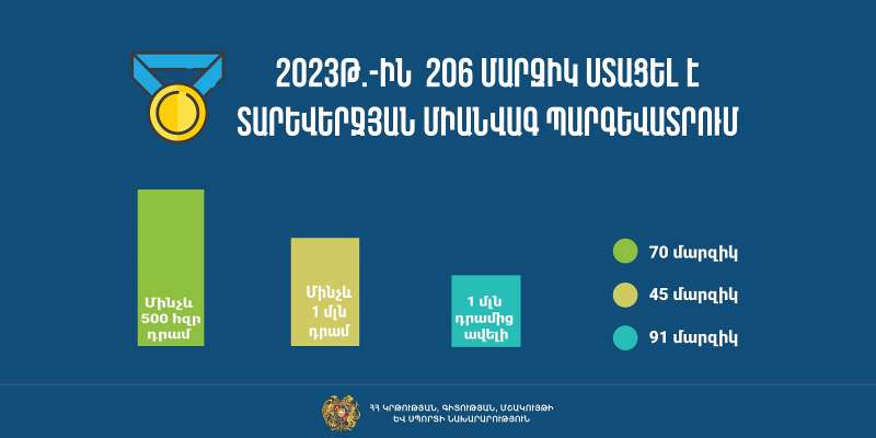 91 մարզիկ՝ 2023 թվականի տարեվերջին ստացել է 1 մլն դրամից ավելի միանվագ պարգևատրում