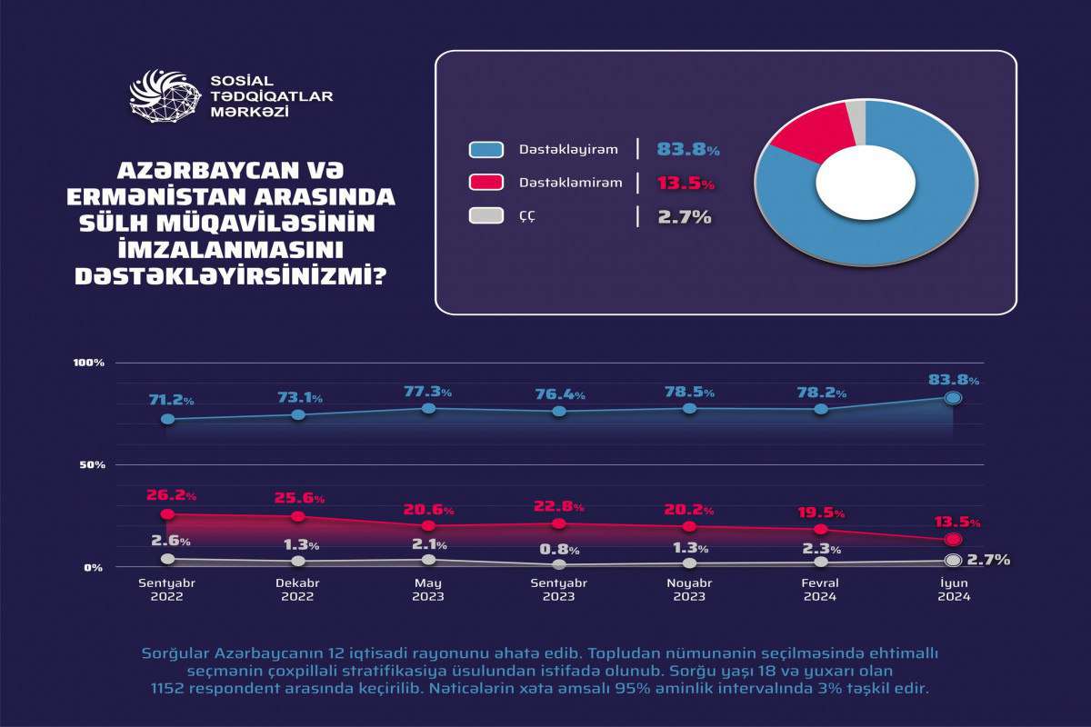 Ադրբեջանում հարցվածների 84%-ը աջակցում է ՀՀ-ի հետ խաղաղության պայմանագրին