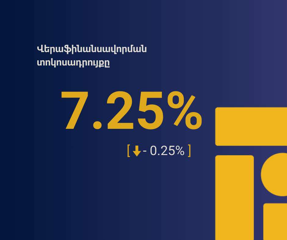 ԿԲ-ն իջեցրել է վերաֆինանսավորման տոկոսադրույքը