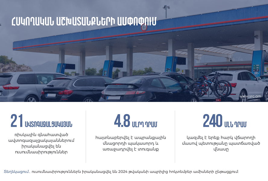 21 ավտոգազալցակայանի առաջադրվել է շուրջ 12 մլն դոլարի տուգանք