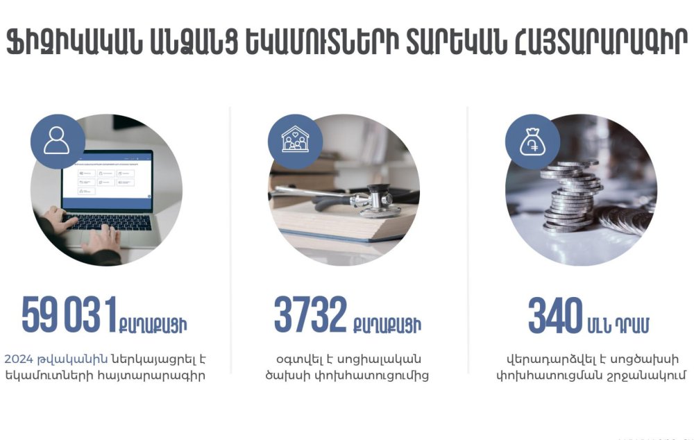 2024-ին 2023-ի հաշվետու տարվա համար հայտարարագիր է ներկայացրել 59 031 ֆիզիկական անձ