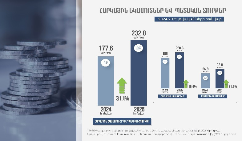 ՊԵԿ-ը 2025 թ. հունվարին ապահովել է 232.8 մլրդ դրամ հարկային եկամուտներ և պետական տուրքեր