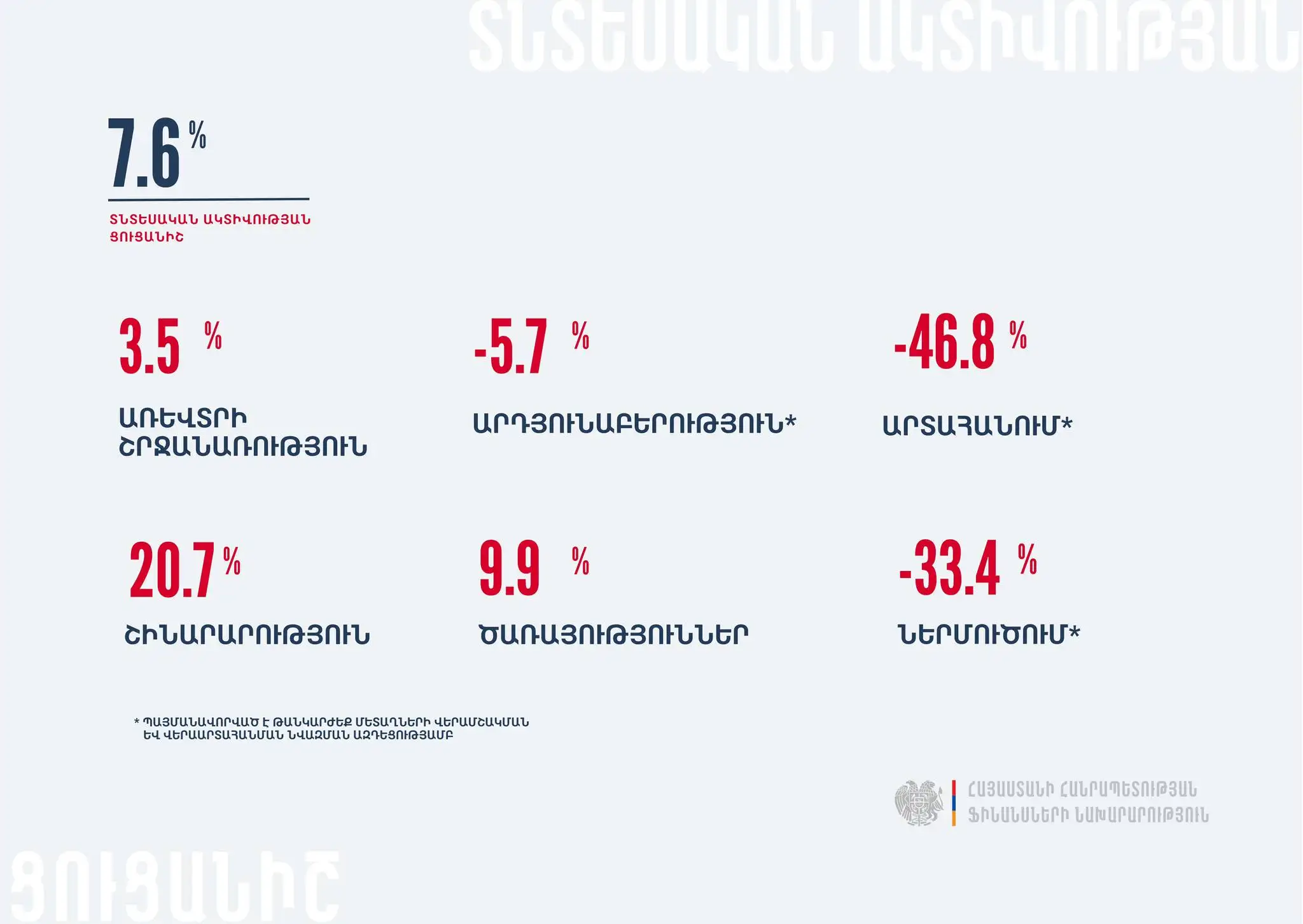 ՏԱՑ-ը աճել է, արդյունաբերությունը՝ նվազել