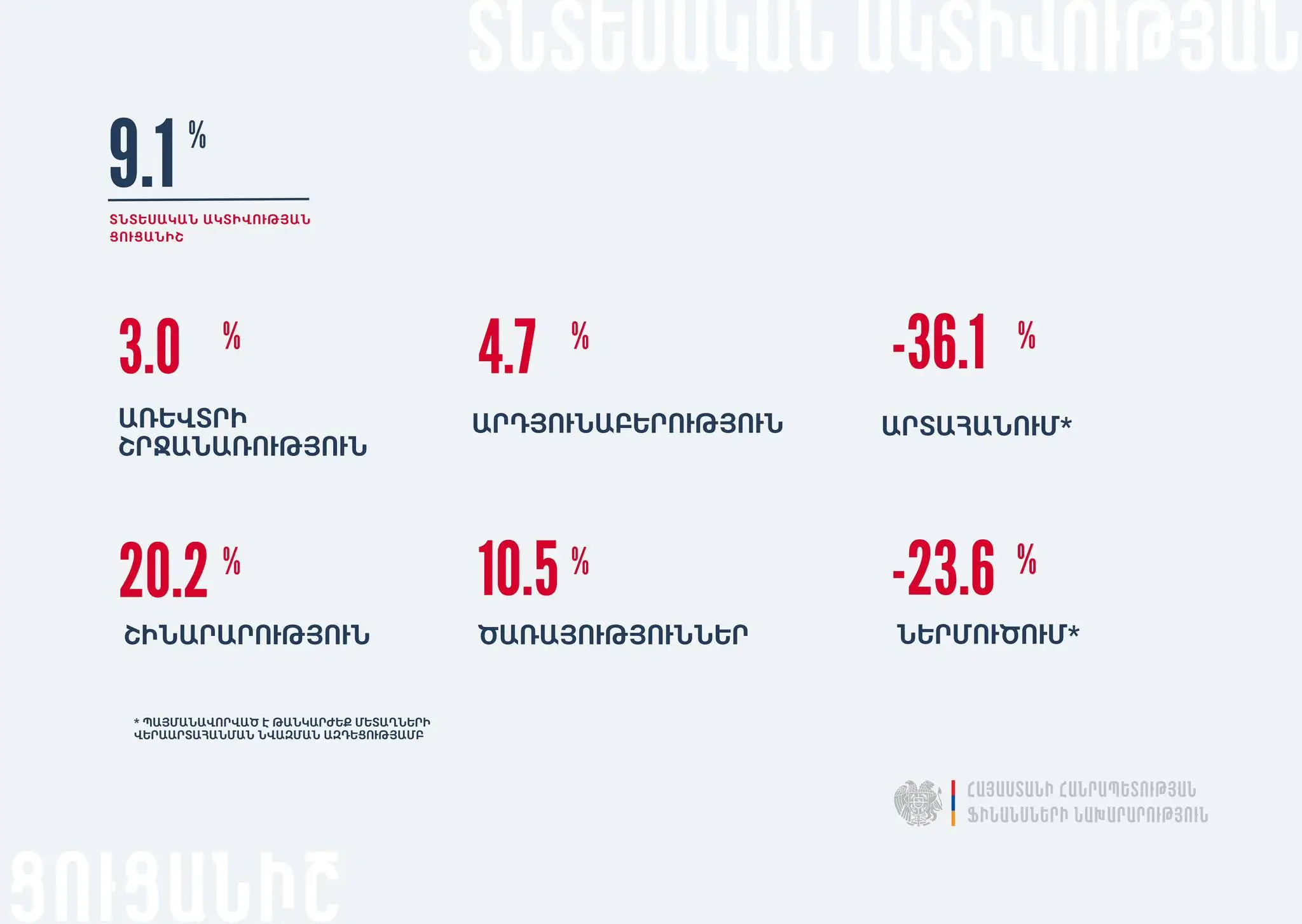 2025թ. ՏԱՑ-ն աճել է 9.1 տոկոսով