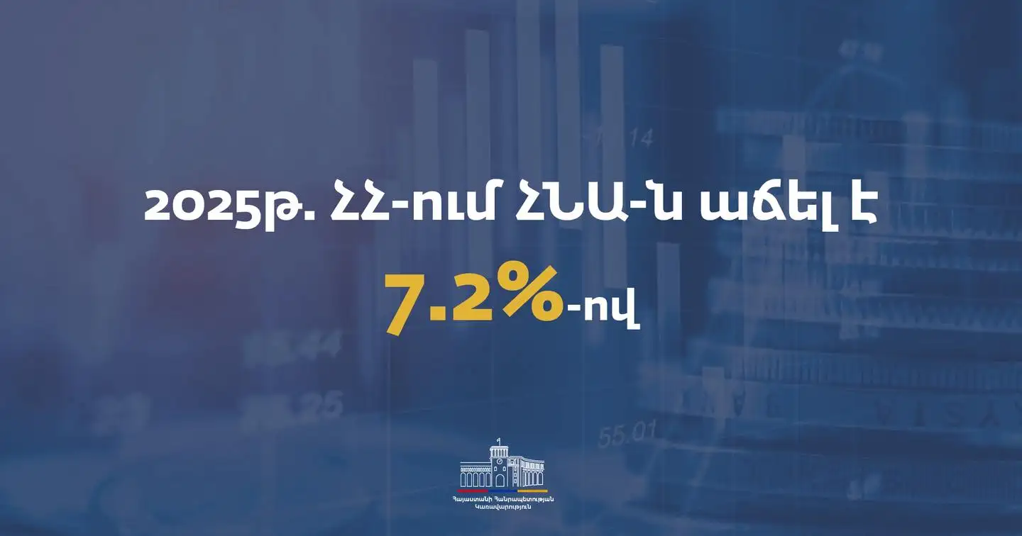 Նախորդ տարվա համեմատ ՀՆԱ-ն աճել է 7.2%-ով