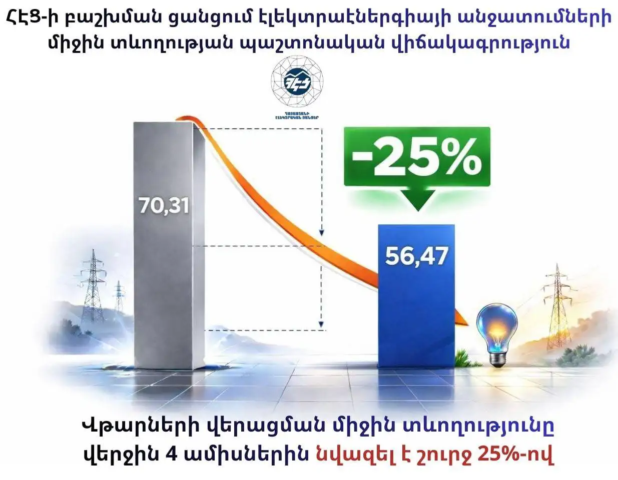 ՀԷՑ-ում անջատումների տևողությունը նվազել է շուրջ 25%-ով. Պետրոսյան