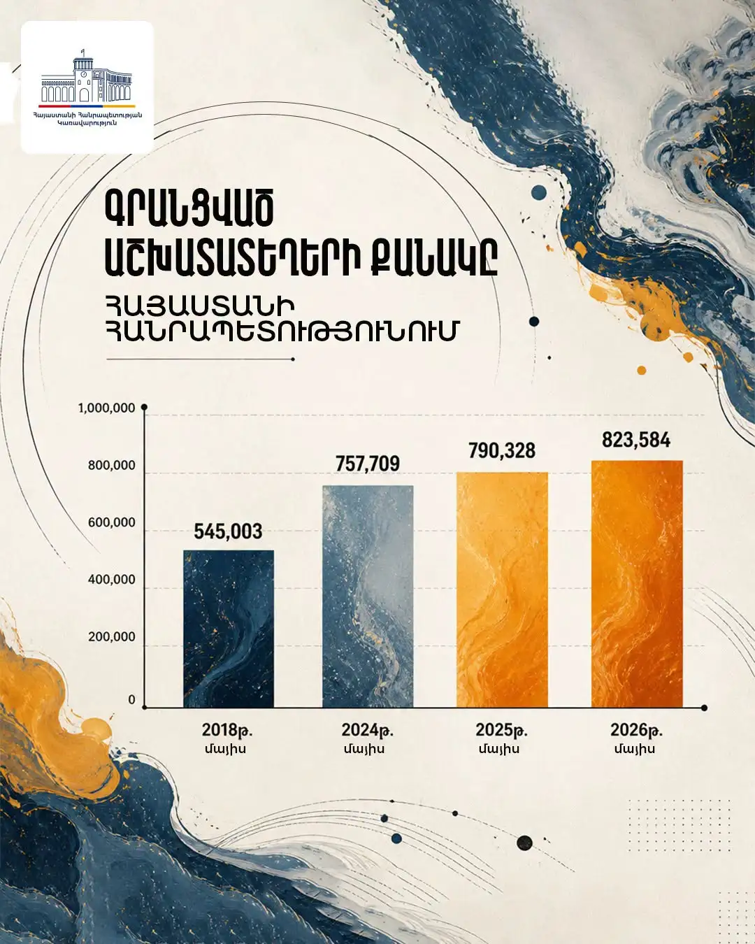 Նոր պատմական ռեկորդ. 823,584 աշխատատեղ