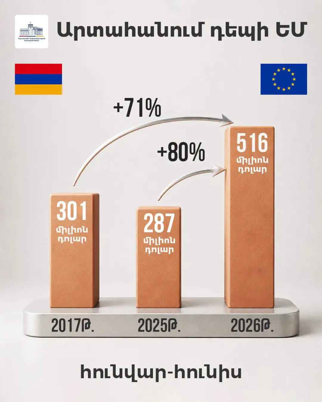 Դեպի ԵՄ երկրներ արտահանման ծավալն աճել է