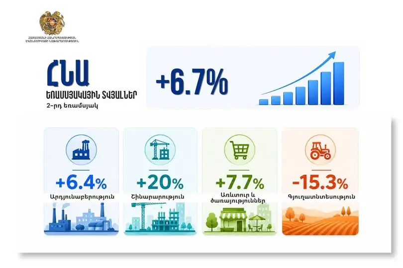Հայաստանը 2026-ի երկրորդ եռամսյակում գրանցել է 6.7% տնտեսական աճ
