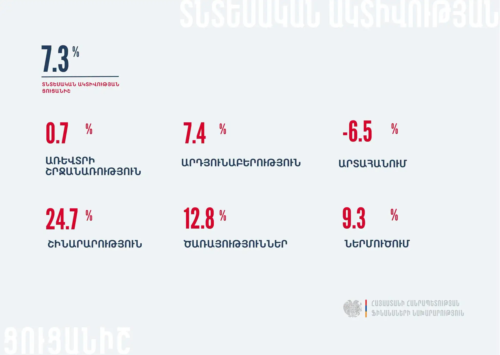 ՏԱՑ-ը աճել է 7.3 տոկոսով